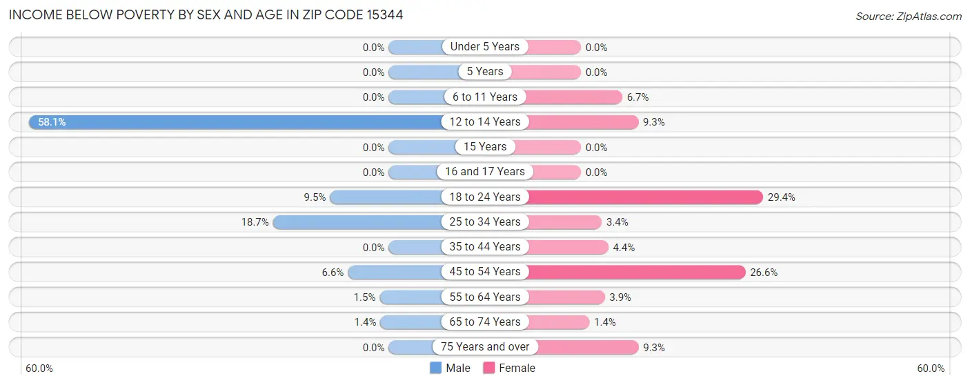 Income Below Poverty by Sex and Age in Zip Code 15344