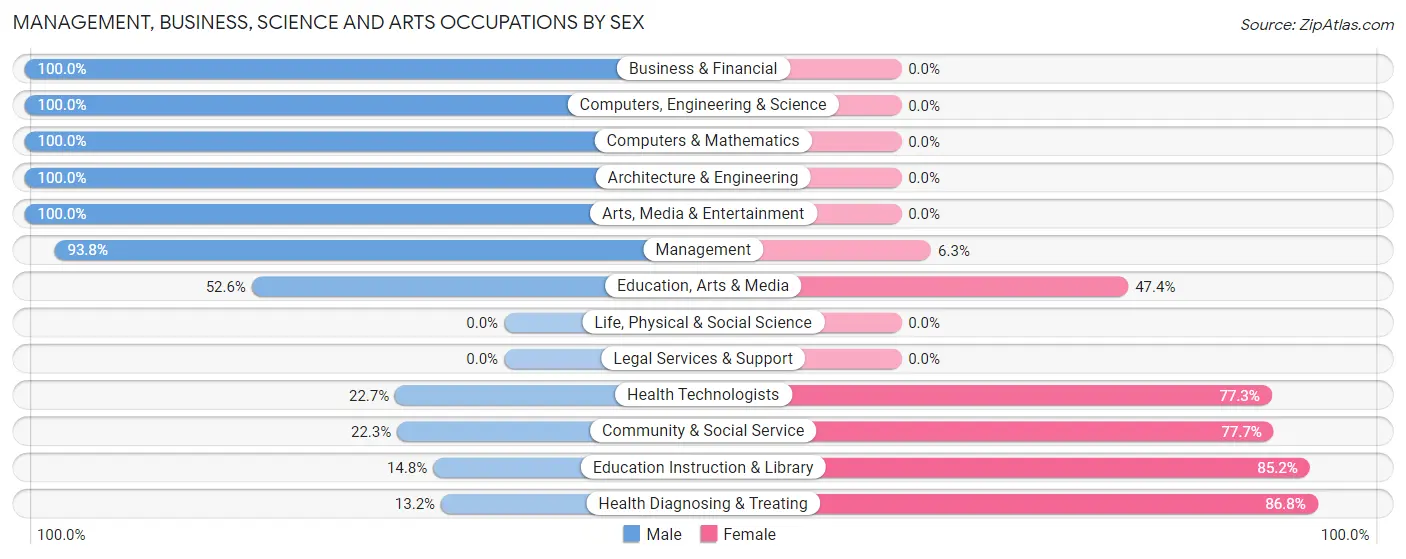 Management, Business, Science and Arts Occupations by Sex in Zip Code 15344