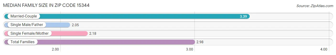 Median Family Size in Zip Code 15344