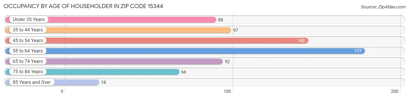 Occupancy by Age of Householder in Zip Code 15344