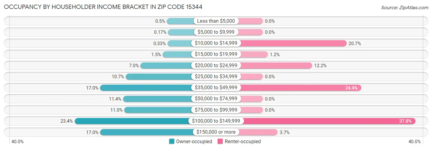 Occupancy by Householder Income Bracket in Zip Code 15344
