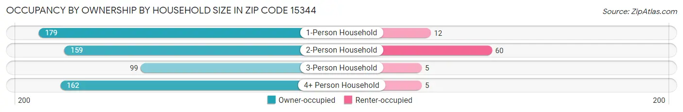 Occupancy by Ownership by Household Size in Zip Code 15344