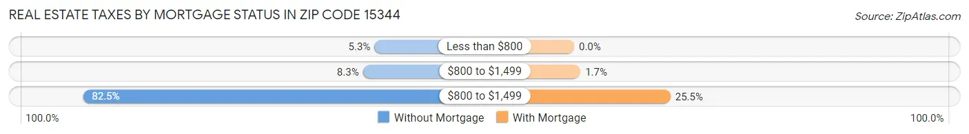 Real Estate Taxes by Mortgage Status in Zip Code 15344