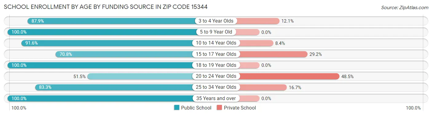 School Enrollment by Age by Funding Source in Zip Code 15344