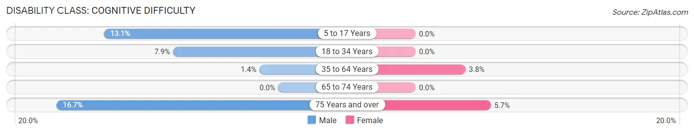 Disability in Zip Code 15345: <span>Cognitive Difficulty</span>