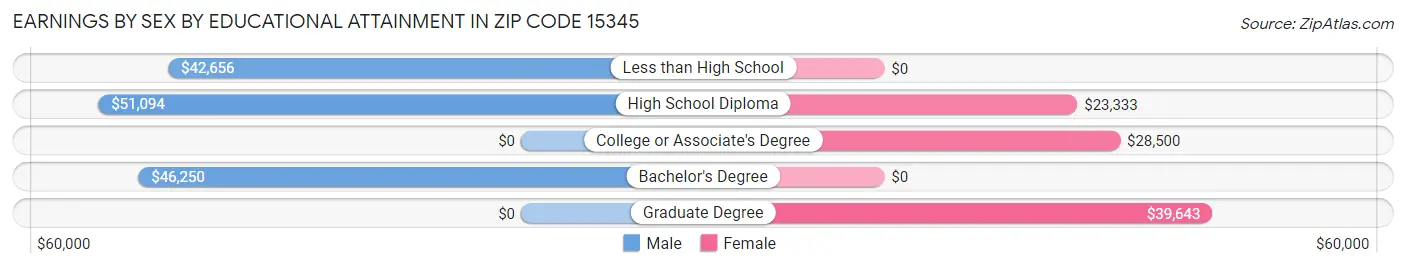 Earnings by Sex by Educational Attainment in Zip Code 15345