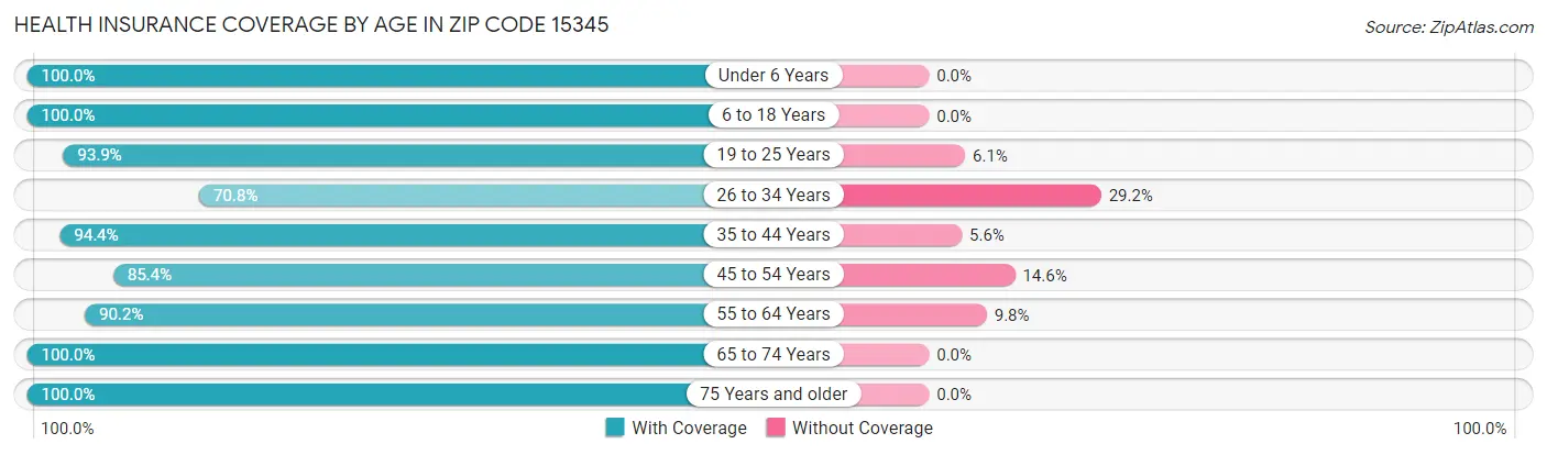 Health Insurance Coverage by Age in Zip Code 15345