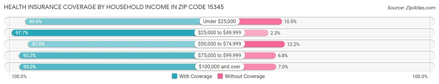 Health Insurance Coverage by Household Income in Zip Code 15345