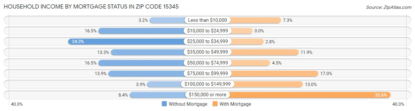 Household Income by Mortgage Status in Zip Code 15345