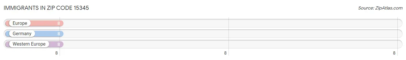 Immigrants in Zip Code 15345