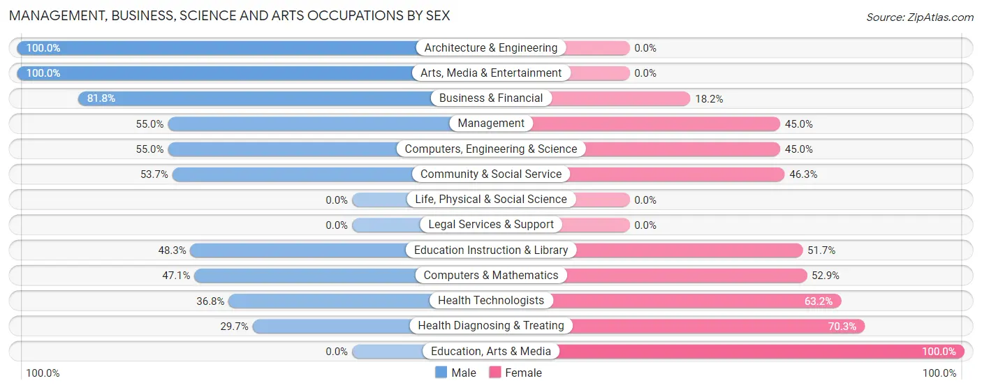 Management, Business, Science and Arts Occupations by Sex in Zip Code 15345