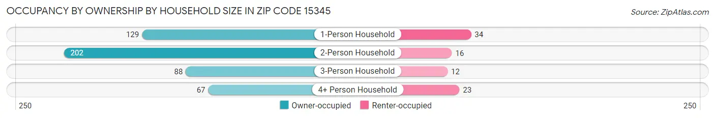 Occupancy by Ownership by Household Size in Zip Code 15345