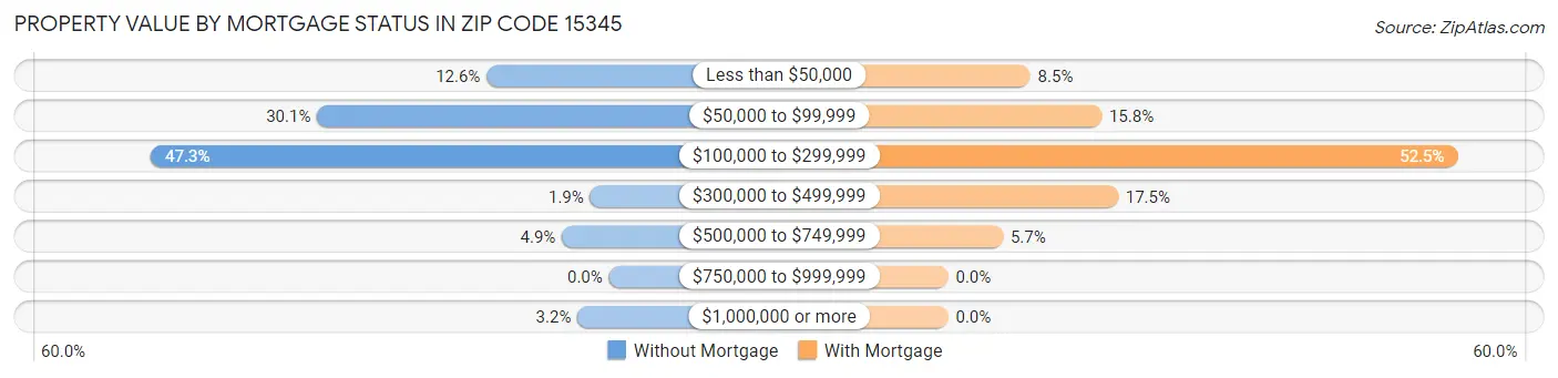 Property Value by Mortgage Status in Zip Code 15345