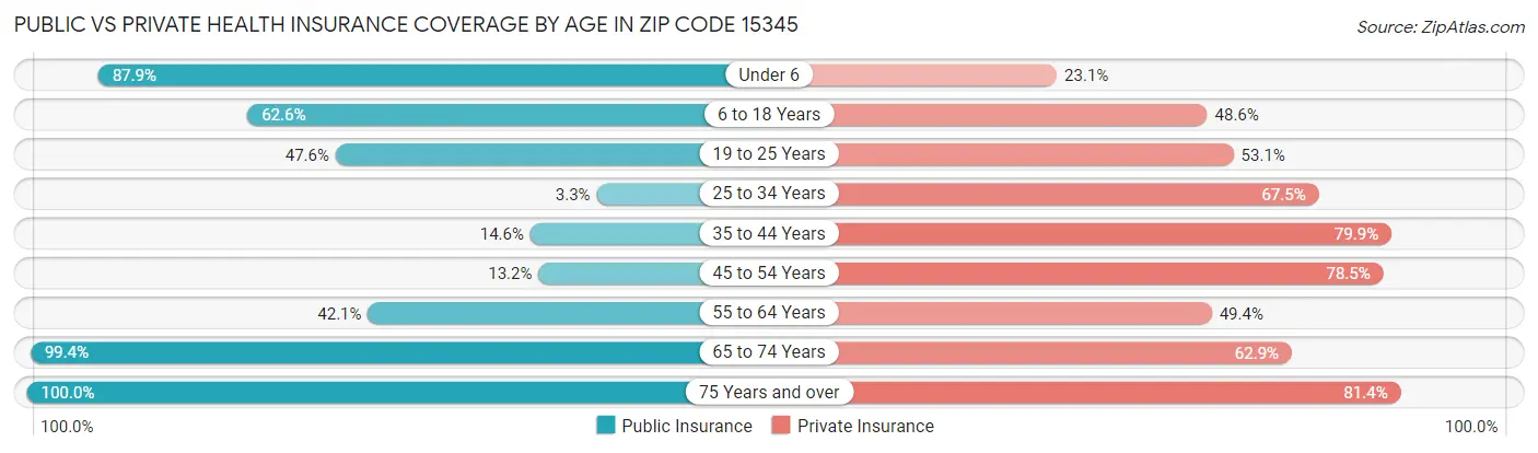 Public vs Private Health Insurance Coverage by Age in Zip Code 15345