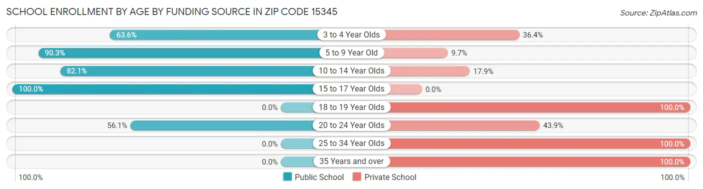 School Enrollment by Age by Funding Source in Zip Code 15345