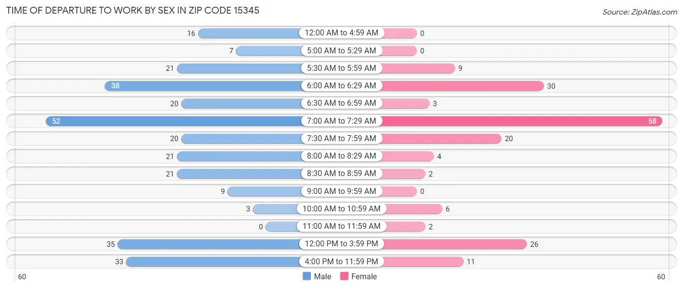 Time of Departure to Work by Sex in Zip Code 15345