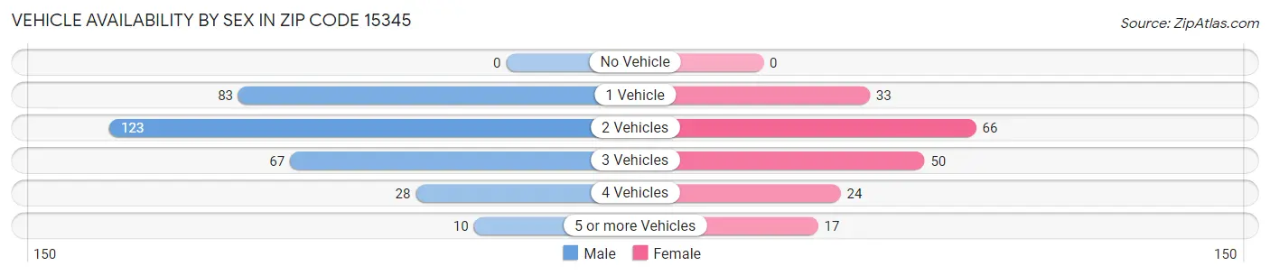 Vehicle Availability by Sex in Zip Code 15345