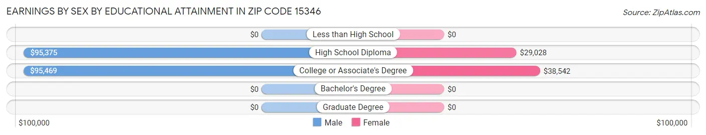 Earnings by Sex by Educational Attainment in Zip Code 15346