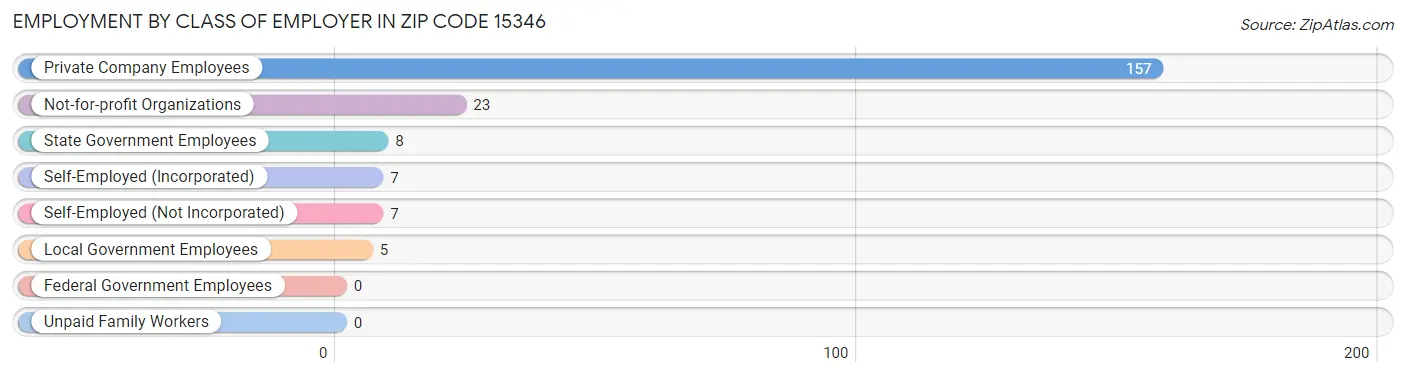 Employment by Class of Employer in Zip Code 15346