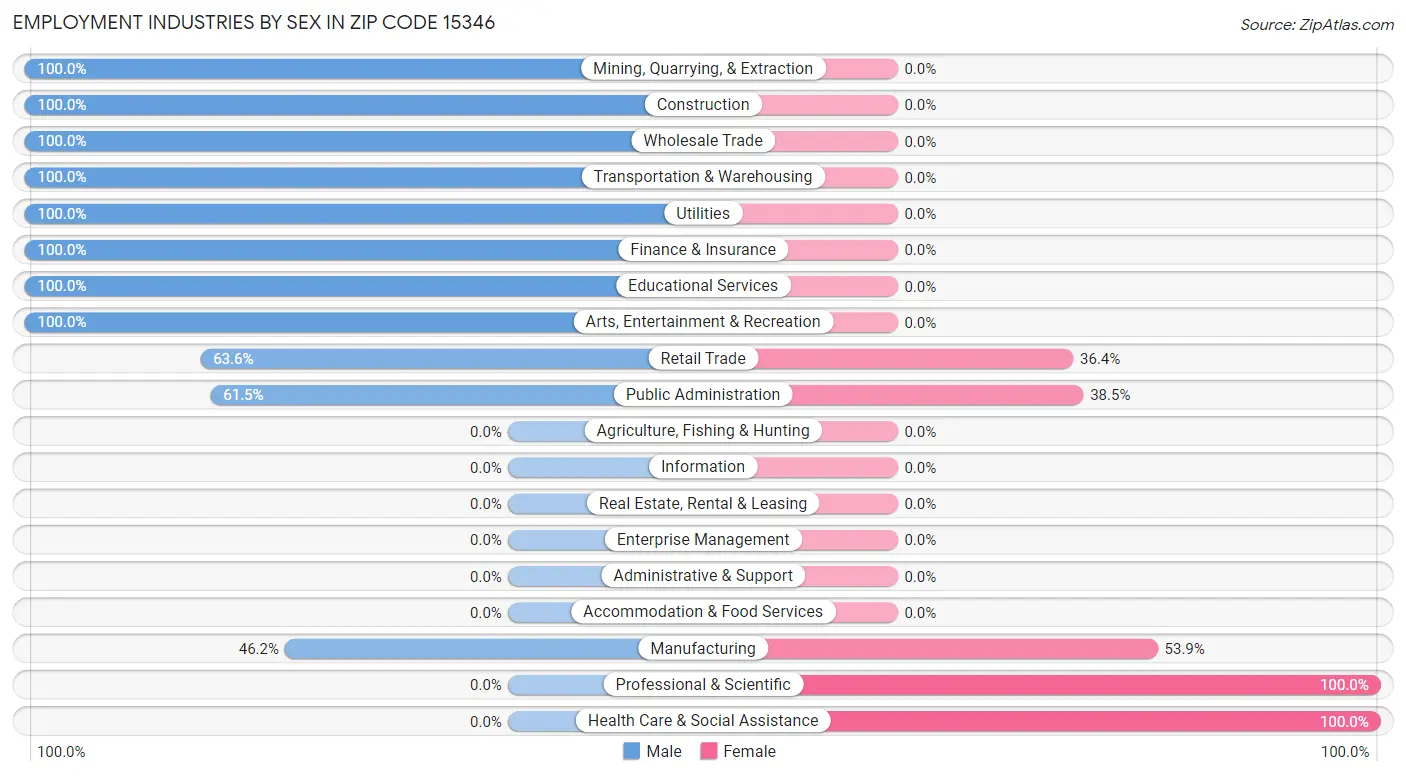 Employment Industries by Sex in Zip Code 15346