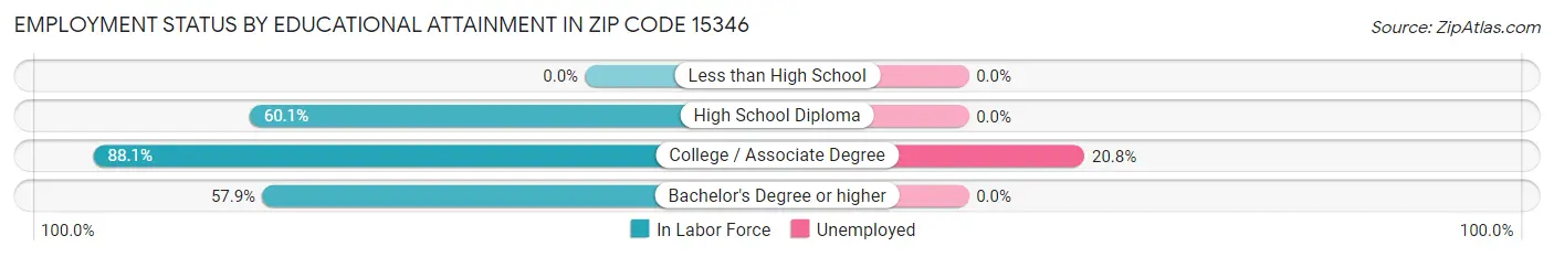 Employment Status by Educational Attainment in Zip Code 15346