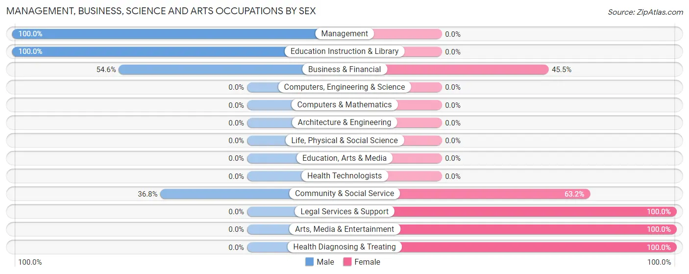 Management, Business, Science and Arts Occupations by Sex in Zip Code 15346