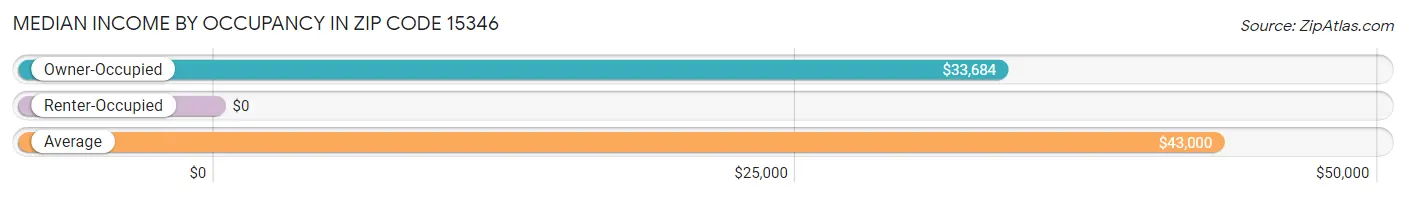 Median Income by Occupancy in Zip Code 15346