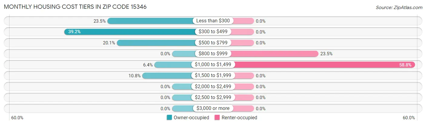 Monthly Housing Cost Tiers in Zip Code 15346