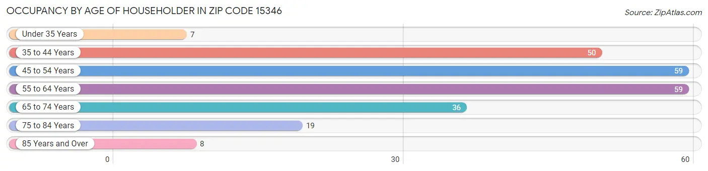 Occupancy by Age of Householder in Zip Code 15346