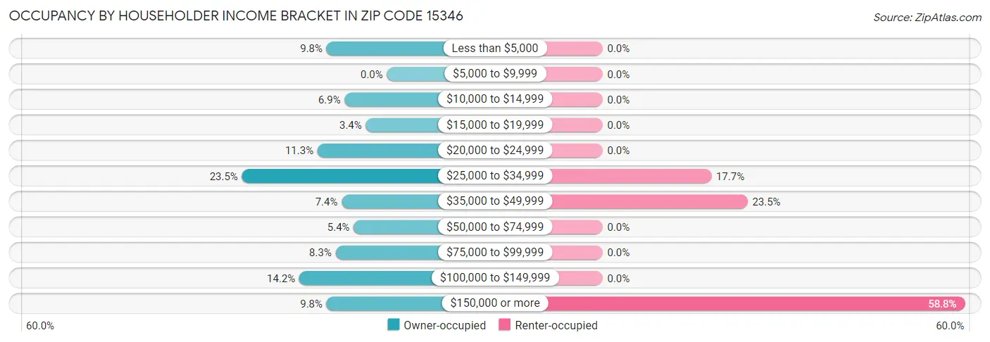 Occupancy by Householder Income Bracket in Zip Code 15346
