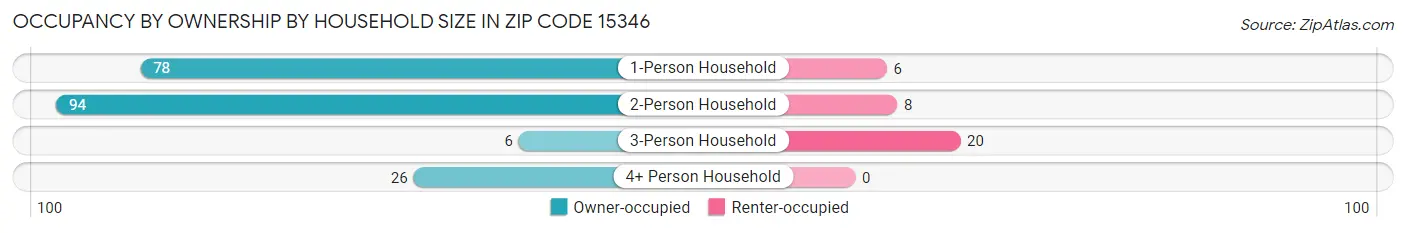 Occupancy by Ownership by Household Size in Zip Code 15346