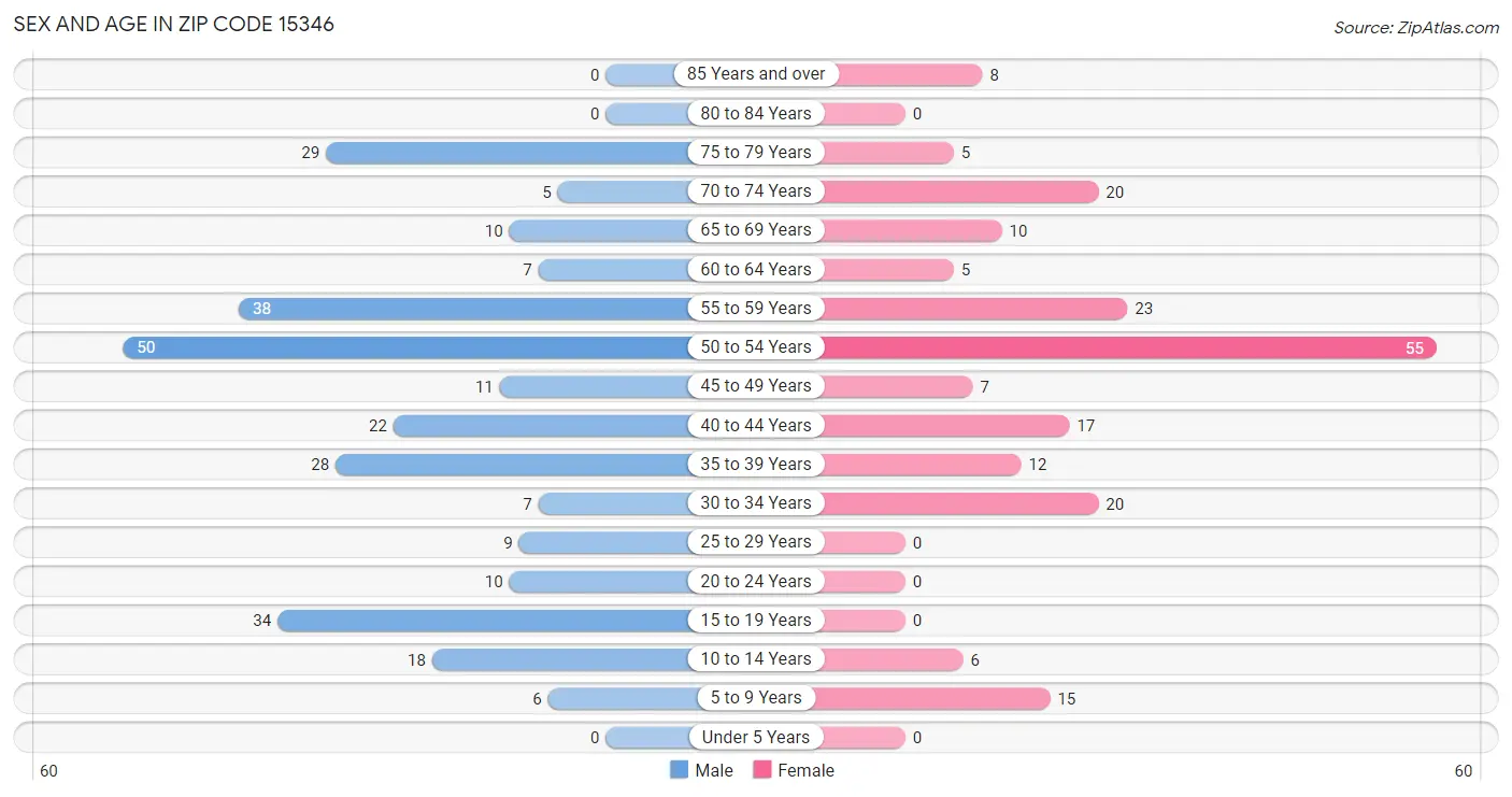 Sex and Age in Zip Code 15346