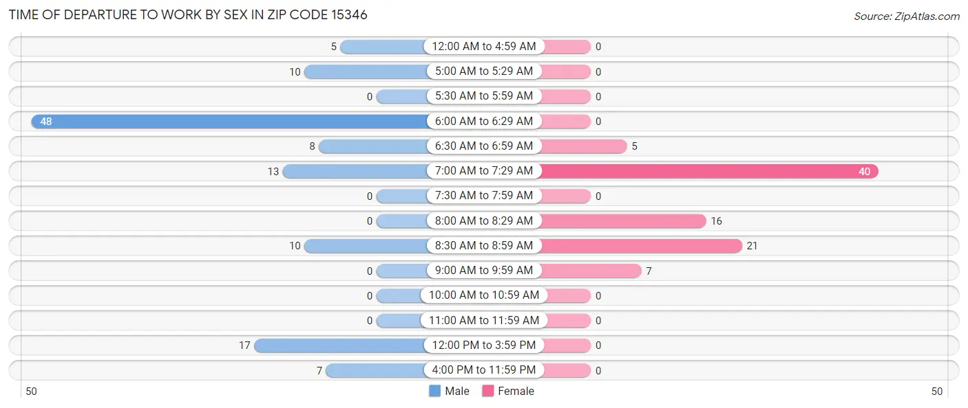 Time of Departure to Work by Sex in Zip Code 15346