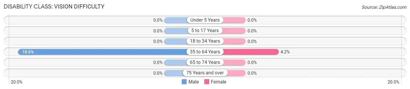 Disability in Zip Code 15346: <span>Vision Difficulty</span>