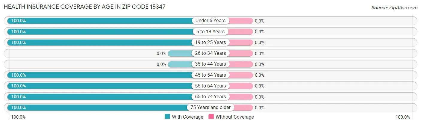 Health Insurance Coverage by Age in Zip Code 15347