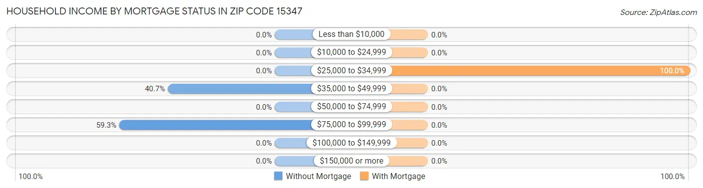 Household Income by Mortgage Status in Zip Code 15347