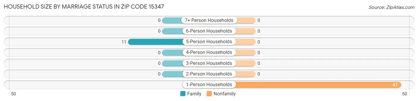 Household Size by Marriage Status in Zip Code 15347