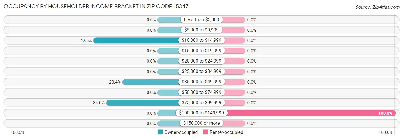 Occupancy by Householder Income Bracket in Zip Code 15347