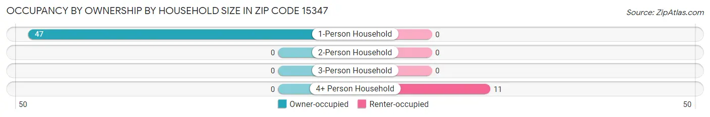 Occupancy by Ownership by Household Size in Zip Code 15347