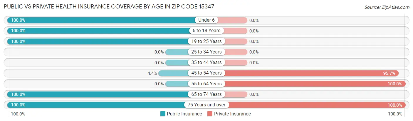 Public vs Private Health Insurance Coverage by Age in Zip Code 15347