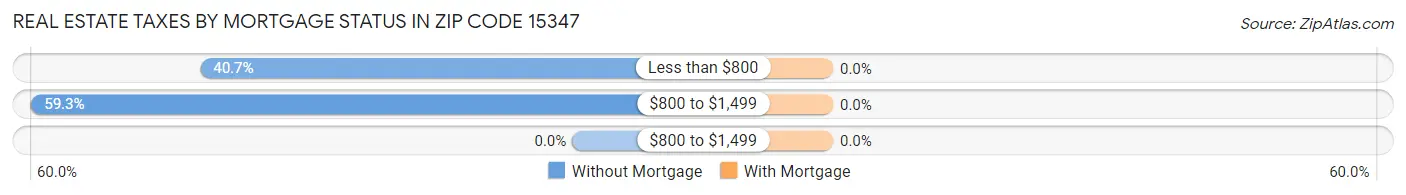 Real Estate Taxes by Mortgage Status in Zip Code 15347