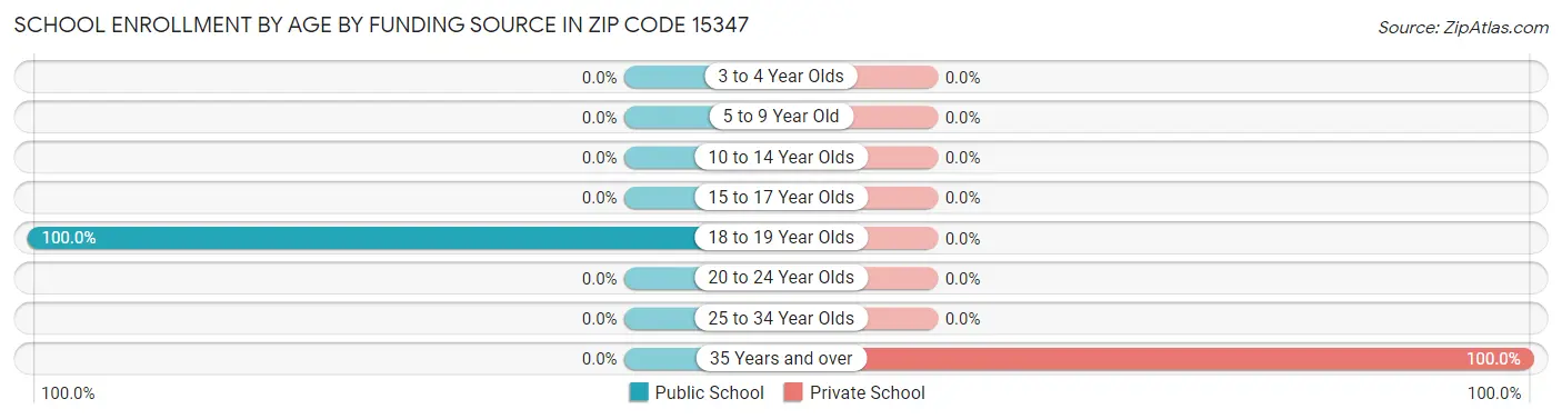School Enrollment by Age by Funding Source in Zip Code 15347
