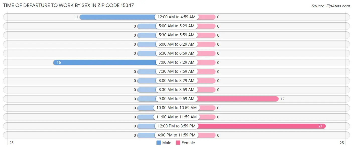 Time of Departure to Work by Sex in Zip Code 15347