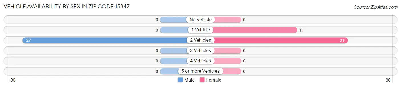 Vehicle Availability by Sex in Zip Code 15347