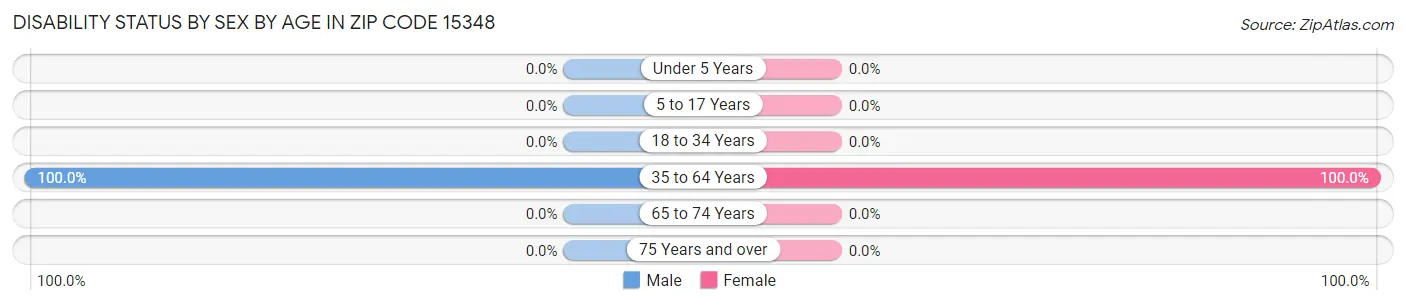 Disability Status by Sex by Age in Zip Code 15348