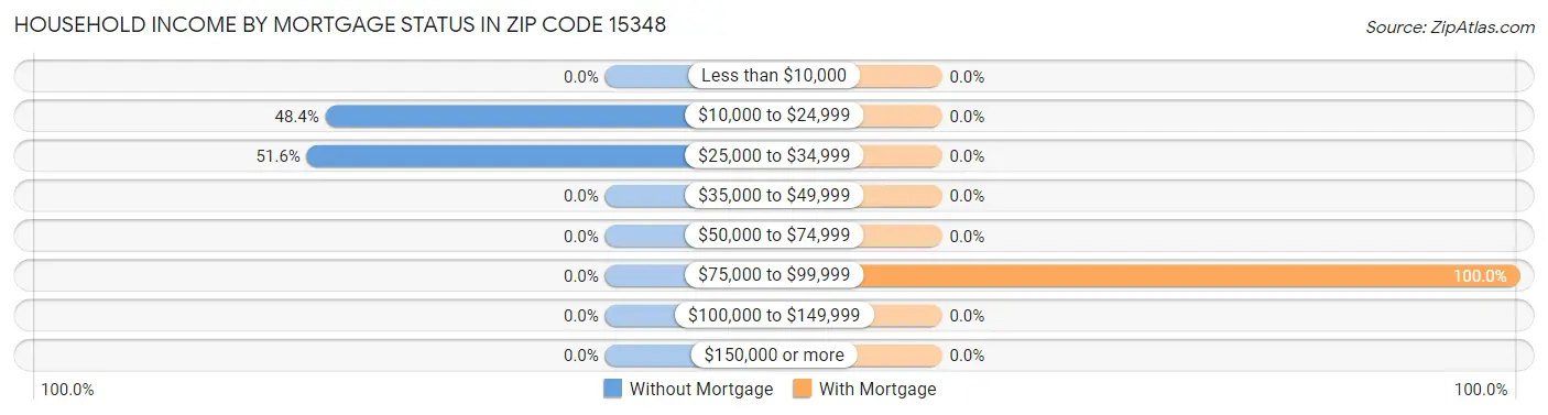 Household Income by Mortgage Status in Zip Code 15348
