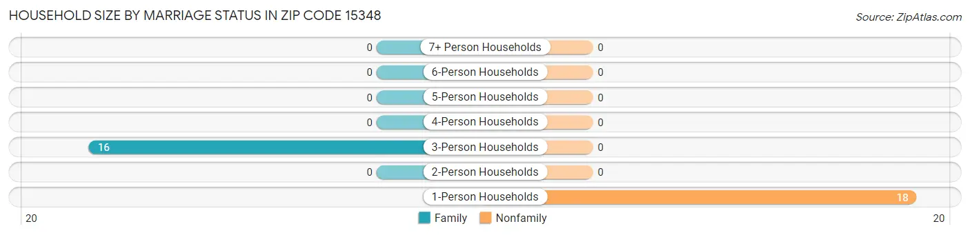 Household Size by Marriage Status in Zip Code 15348