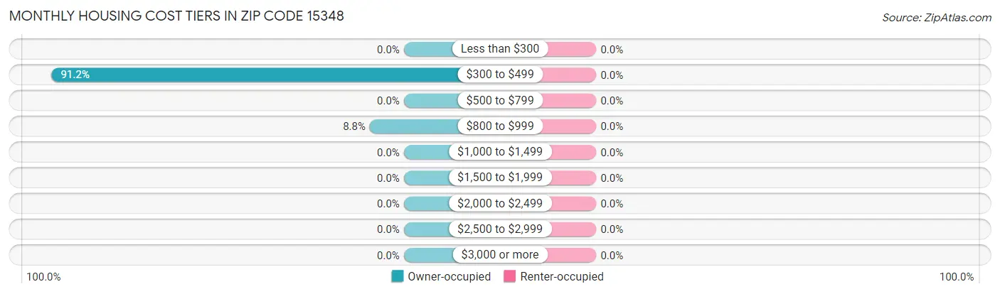 Monthly Housing Cost Tiers in Zip Code 15348