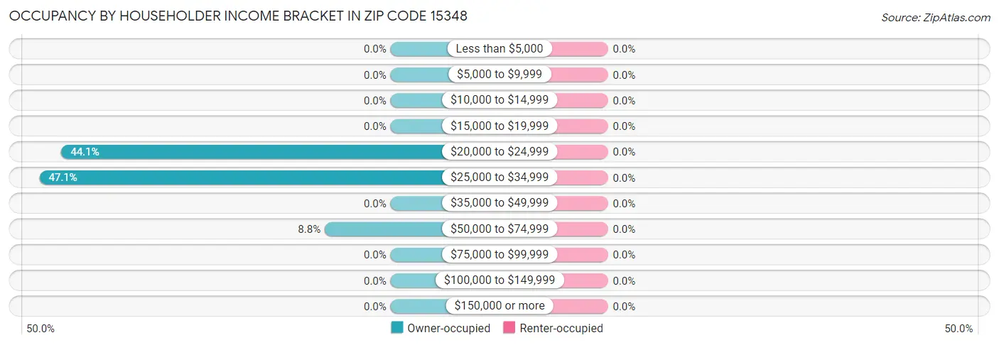 Occupancy by Householder Income Bracket in Zip Code 15348