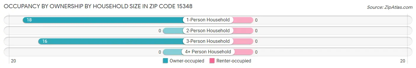 Occupancy by Ownership by Household Size in Zip Code 15348